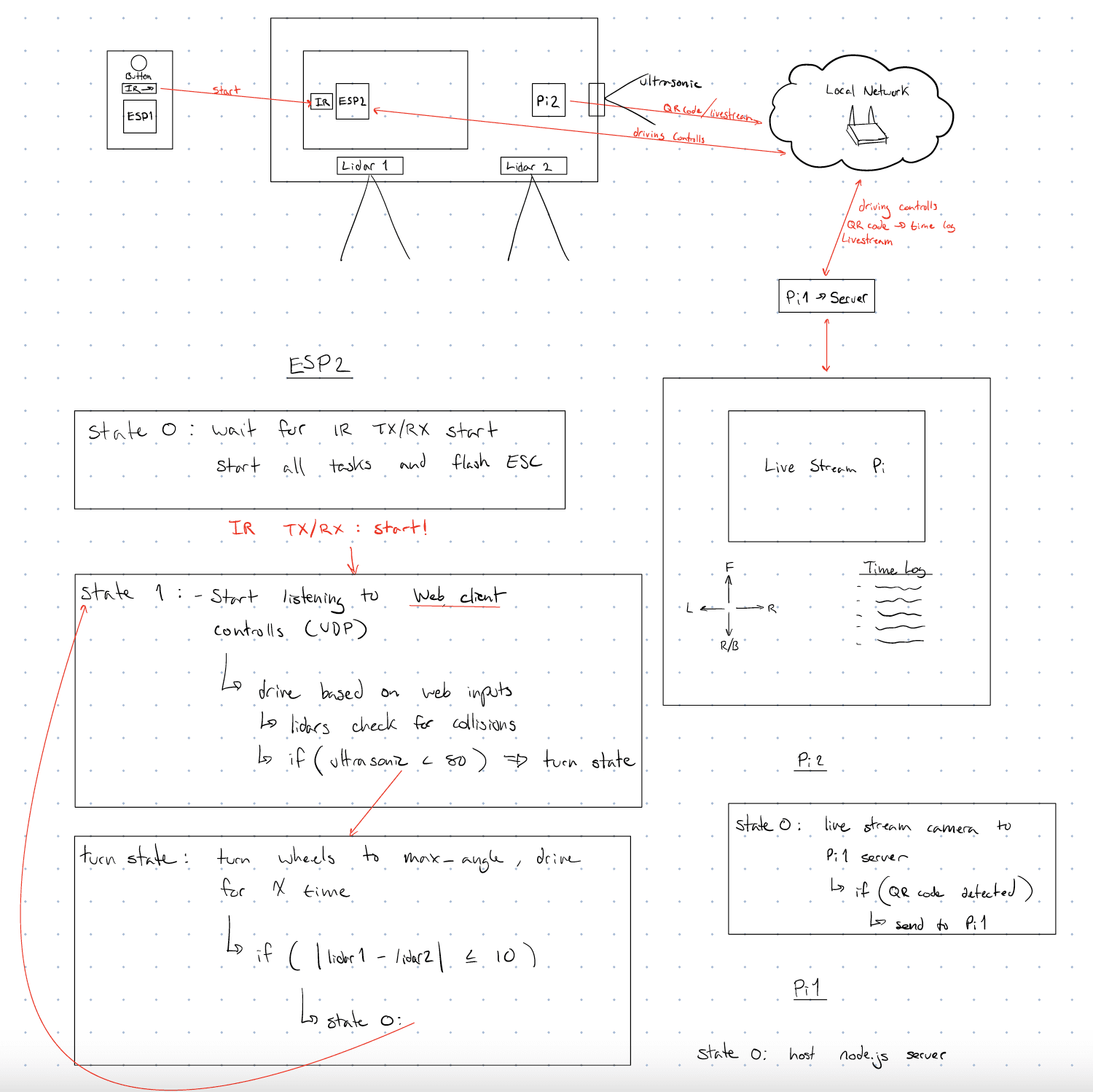 Solution Design